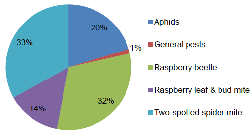 Figure 24: Reasons for use of insecticides/acaricides on all raspberry crops (where specified) – 2016
