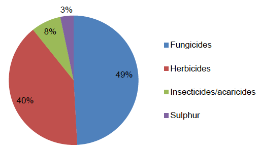 Figure 25: Use of pesticides on non-protected raspberries (percentage of total area treated with formulations) - 2016