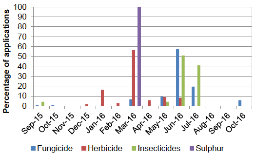 Figure 26: Timings of pesticide applications on non-protected raspberries - 2016
