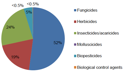 Figure 27: Use of pesticides on protected raspberries (percentage of total area treated with formulations) - 2016
