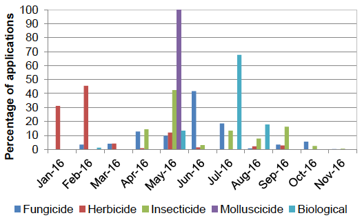Figure 28: Timings of pesticide applications on protected raspberries - 2016