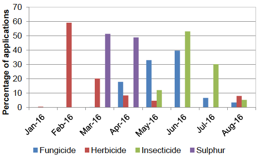 Figure 30: Timings of pesticide applications on blackcurrants - 2016