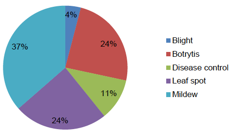 Figure 31: Reasons for use of fungicides on blackcurrant crops (where specified) – 2016