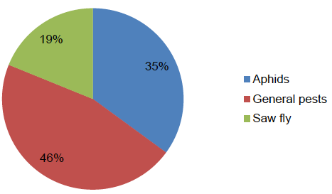 Figure 32: Reasons for use of insecticides on blackcurrant crops (where specified) – 2016