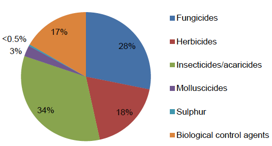 Figure 33: Use of pesticides on all other soft fruit crops (percentage of total area treated with formulations) - 2016