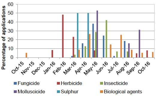 Figure 34: Timings of pesticide applications on all other soft fruit crops - 2016