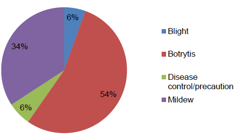 Figure 35: Reasons for use of fungicides on all other soft fruit crops (where specified) – 2016