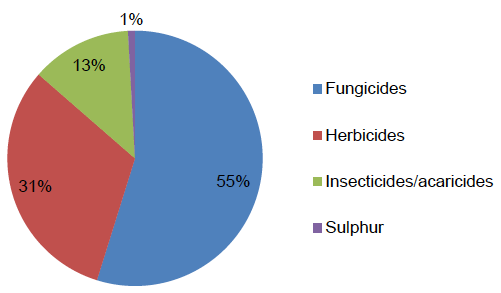 Figure 37: Use of pesticides on non-protected other soft fruit crops (percentage of total area treated with formulations) - 2016