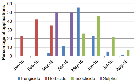 Figure 38: Timings of pesticide applications on non-protected other soft fruit crops - 2016