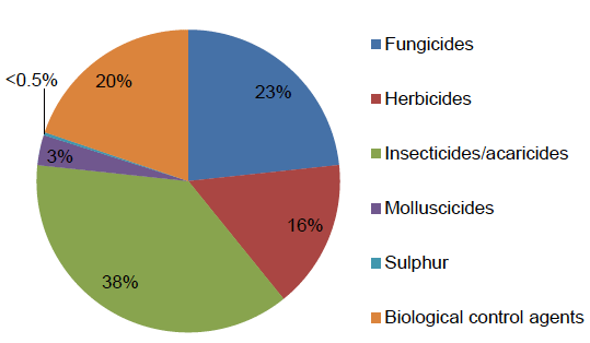 Figure 39: Use of pesticides on protected other soft fruit crops (percentage of total area treated with formulations) - 2016