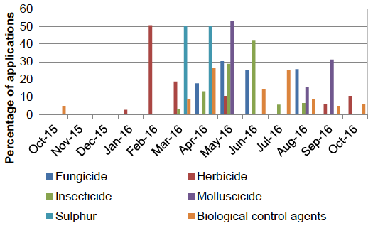 Figure 40: Timings of pesticide applications on protected other soft fruit crops - 2016