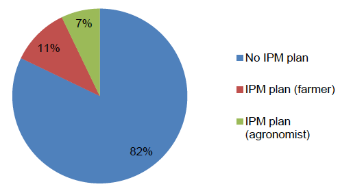 Figure 42: Percentage of respondents with an IPM plan - 2016