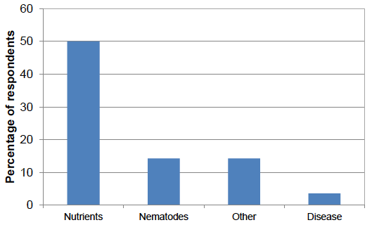 Figure 43: Types of soil testing recorded (percentage of respondents) - 2016