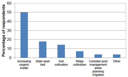 Figure 44: Methods of cultivating seed bed to reduce pest risk (percentage of respondents) - 2016