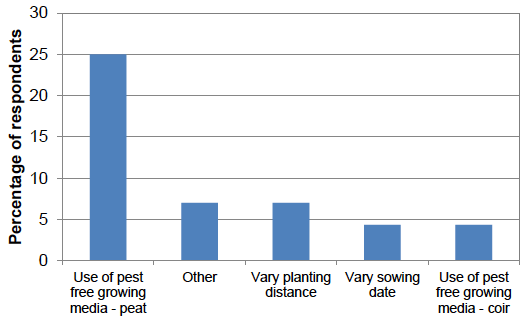 Figure 45: Methods of cultivating at sowing to reduce pest risk (percentage of respondents) - 2016