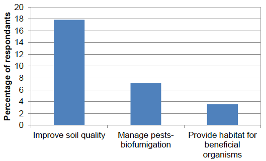 Figure 47: Catch and cover cropping (percentage of respondents) -2016