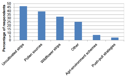 Figure 48: Methods for protecting and enhancing beneficial organism populations (percentage of respondents) - 2016
