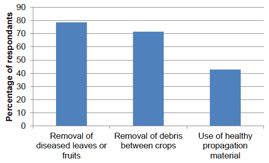 Figure 50: Types of crop hygiene practiced (percentage of respondents) -2016