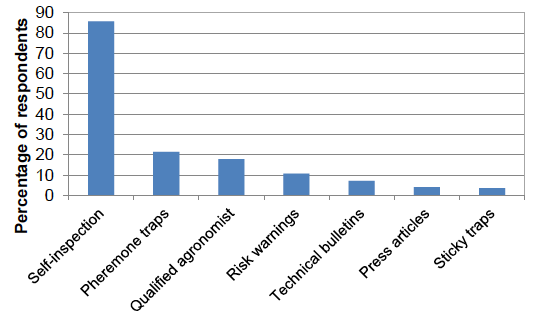 Figure 51: Methods of monitoring and identifying pests (percentage of respondents) - 2016