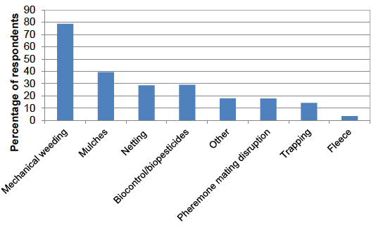 Figure 53: Types of non-chemical control used (percentage of respondents) - 2016