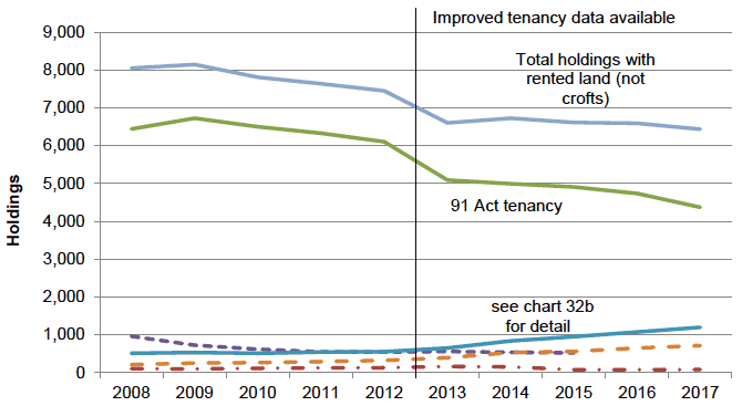 Chart 33a: Number of holdings by tenancy type, 2008 to 2017