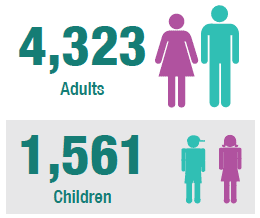 4,323 adults and 1,561 children took part in the survey