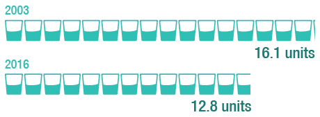 The average number of units of alcohol consumed per week by drinkers has decreased since 2003