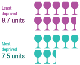 Female drinkers in the least deprived areas had higher weekly consumption levels than female drinkers in other areas