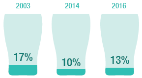 The proportion of adults who drank on more than 5 days in the last week has risen after a period of decline