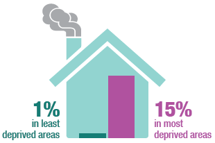Children in the most deprived areas were most likely to be exposed to second hand smoke in the home