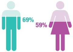 Men continue to be more likely than women to meet the MVPA guidelines