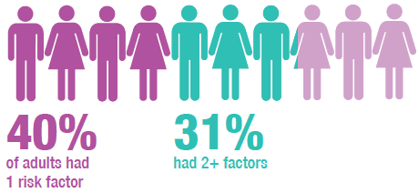 In 2016, 40% of adults had one risk factor and 31% had multiple risk factors