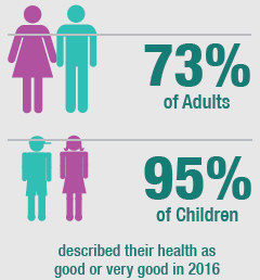 73% of Adults and 95% of Children described their health as good or very good in 2016