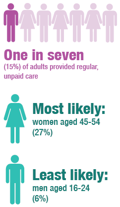 One in seven (15%) of adults provided regular, unpaid care - Most likely: women aged 45-54 (27%) - Least likely: men aged 16-24 (6%)