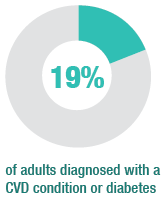 19% of adults diagnosed with a CVD condition or diabetes