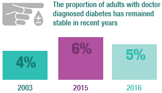 The proportion of adults with doctor diagnosed diabetes has remained stable in recent years