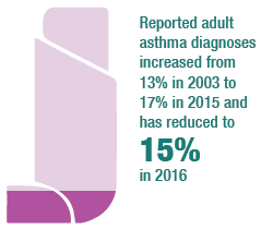 Reported adult asthma diagnoses increased from 13% in 2003 to 17% in 2015 and has reduced to 15% in 2016