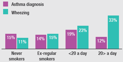 Prevalence of wheezing in the past 12 months increased from 11% for never smokers to 33% for those smoking 20 or more a day. However, those smoking 20 or more a day were least likely to report doctor diagnosed asthma