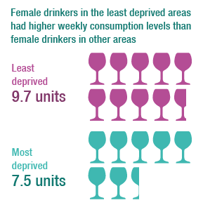 Female drinkers in the least deprived areas had higher weekly consumption levels than female drinkers in other areas.