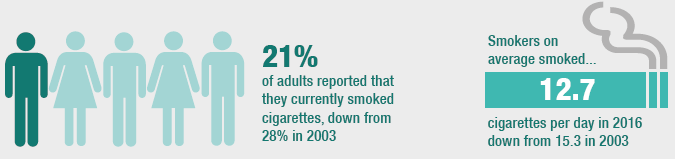 21 % of adults reported that they currently smoked cigarettes down from 28% in 2003 - Smokers on average smoked...12.7...cigarettes per day in 2016 down from 15.3 in 2003
