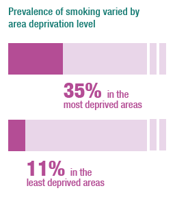 Prevalence of smoking varied by area deprivation level