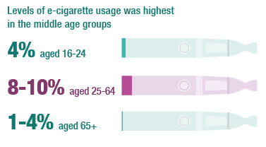 Levels of e-cigarette usage was highest in the middle age groups