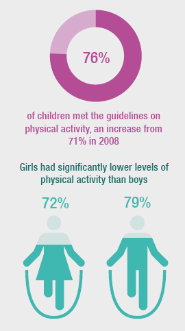76% of children met the guidlines on physical activity, an increase from 71% in 2008 - Girls had significantly lower levels of physical activity than boys