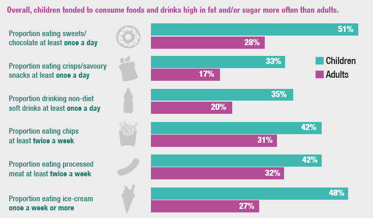 Overall children tended to consume foods and drinks high in fat and/or sugar more often than adults