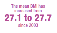 The mean BMI has increased from 27.1 to 27.7 since 2003