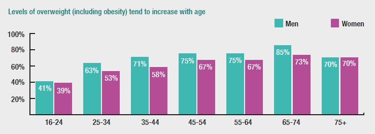 Levels of overweight (including obesity) tend to increase with age