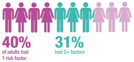 40% of adults had 1 risk factor - 31% had 2+ factors