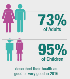 73% adults - 95% of children - described their health as good or very good in 2016