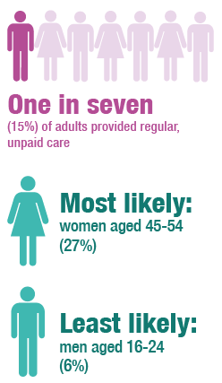 One in Seven (15%) of adults provided regular, unpaid care - Most Likely: women aged 45-54 (27%) - Least likely: men aged 16-24 (6%)