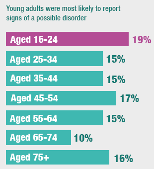 Young adults were most likely to report signs of a possible disorder